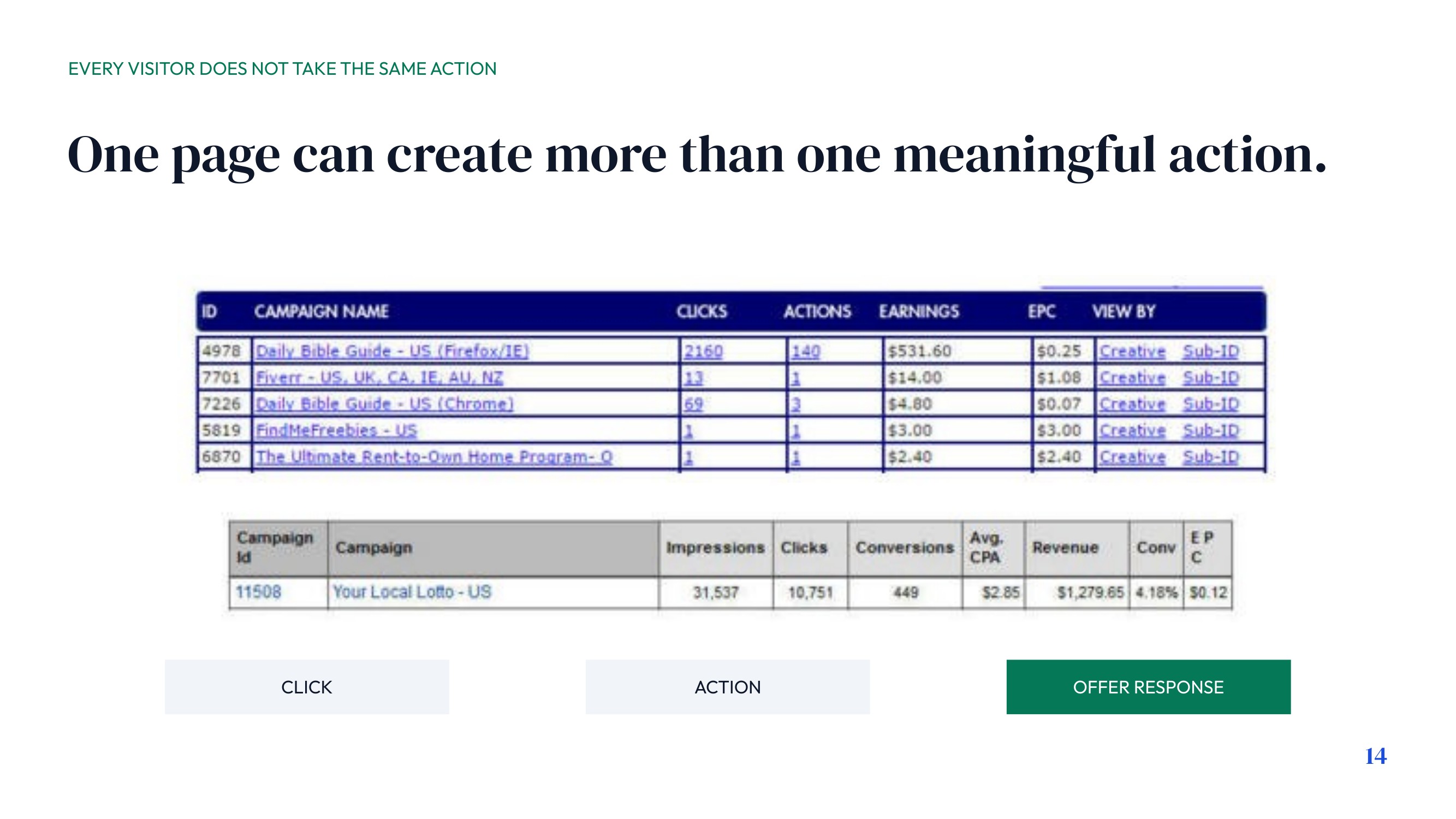 A Page Can Create Multiple Actions